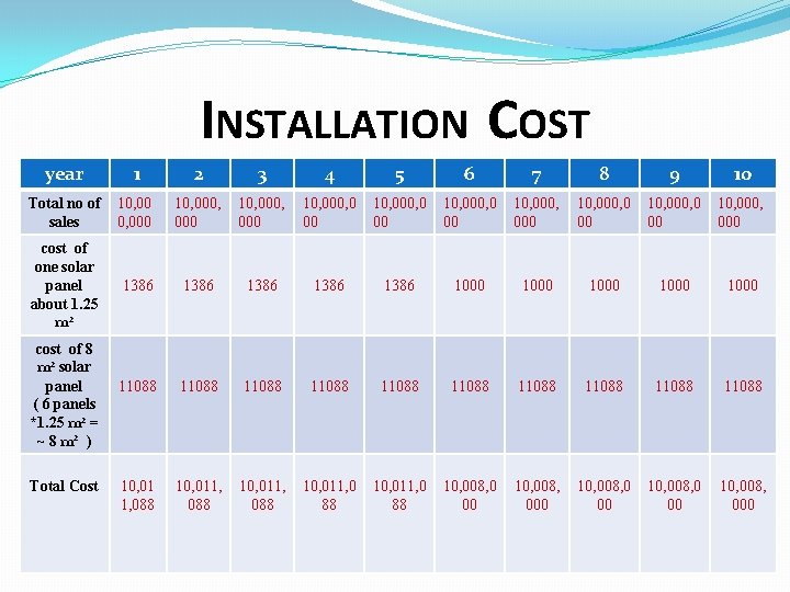 INSTALLATION COST year 1 2 3 4 5 6 7 8 9 10 Total