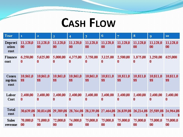 CASH FLOW Year 1 2 3 4 5 6 7 8 9 10 Depreci