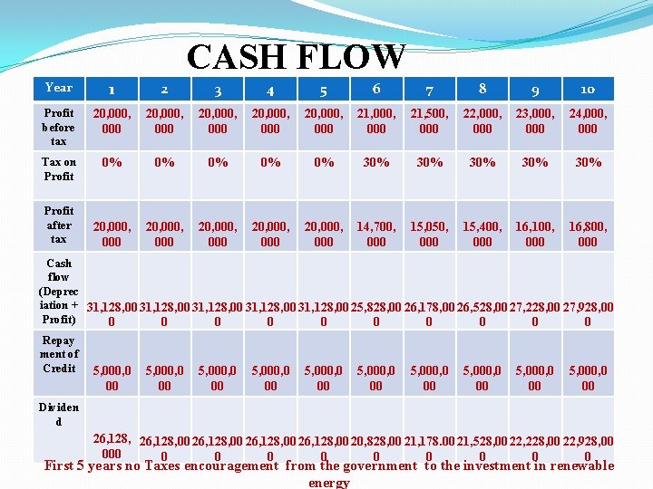 CASH FLOW Year 1 2 3 4 5 6 7 8 9 10 Profit