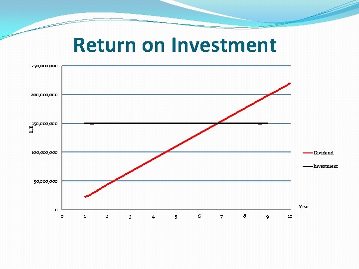 Return on Investment 250, 000 200, 000 L. E 150, 000 100, 000 Dividend