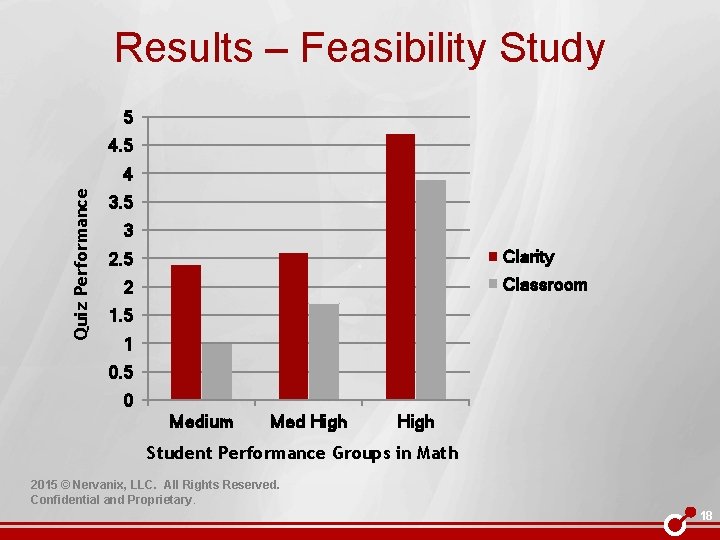 Results – Feasibility Study 5 4. 5 Quiz Performance 4 3. 5 3 Clarity