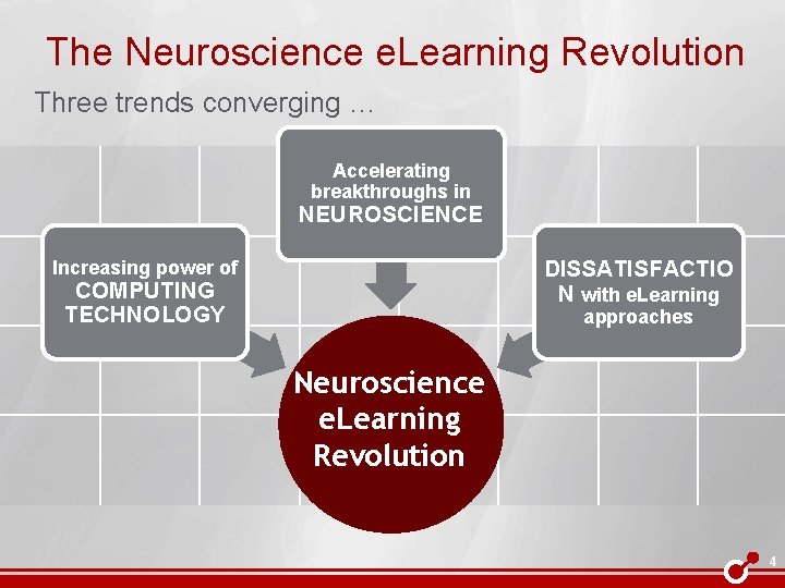 The Neuroscience e. Learning Revolution Three trends converging … Accelerating breakthroughs in NEUROSCIENCE DISSATISFACTIO