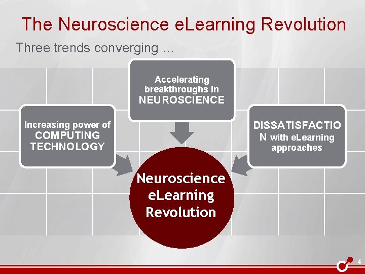 The Neuroscience e. Learning Revolution Three trends converging … Accelerating breakthroughs in NEUROSCIENCE DISSATISFACTIO