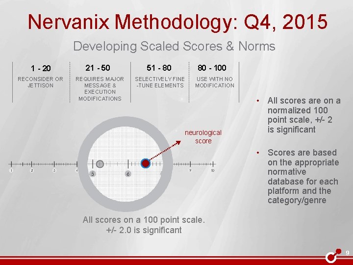 Nervanix Methodology: Q 4, 2015 Developing Scaled Scores & Norms 1 - 20 RECONSIDER