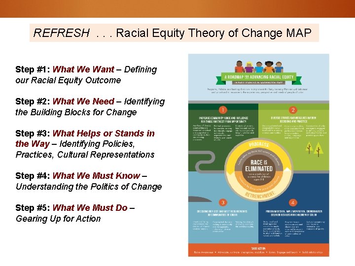 REFRESH . . . Racial Equity Theory of Change MAP Step #1: What We