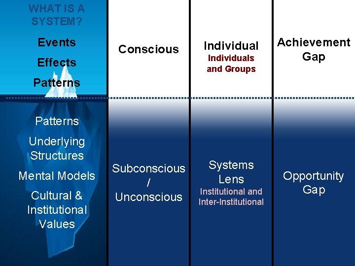WHAT IS A SYSTEM? Events Effects Conscious Individual Subconscious / Unconscious Systems Lens Individuals