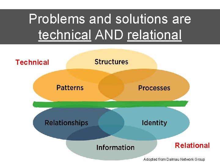 Problems and solutions are technical AND relational Technical Relational Adopted from Dalmau Network Group