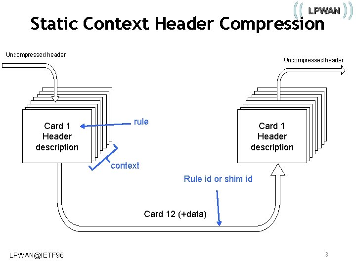 Static Context Header Compression Uncompressed header Card 1 12 Header description Uncompressed header rule