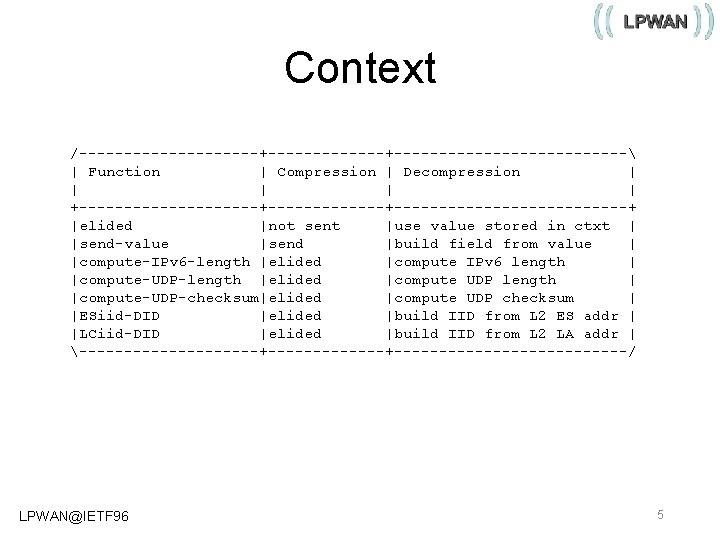 Context /----------+-------------------- | Function | Compression | Decompression | | | +----------+--------------------+ |elided |not