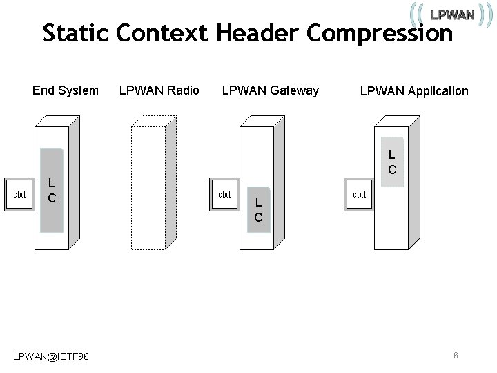 Static Context Header Compression End System ctxt L C LPWAN@IETF 96 LPWAN Radio LPWAN