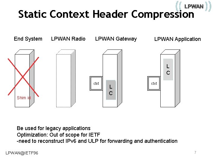 Static Context Header Compression End System LPWAN Radio LPWAN Gateway LPWAN Application L C
