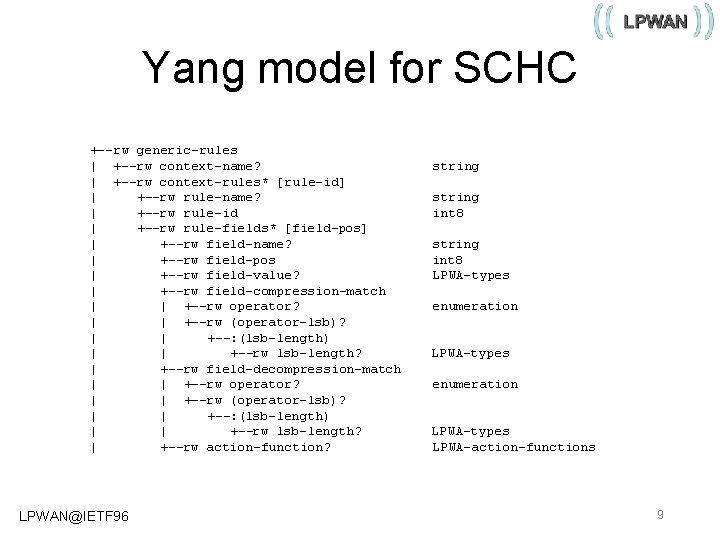 Yang model for SCHC +--rw generic-rules | +--rw context-name? | +--rw context-rules* [rule-id] |