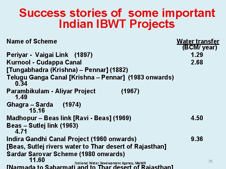 Success stories of some important Indian IBWT Projects Name of Scheme Periyar - Vaigai