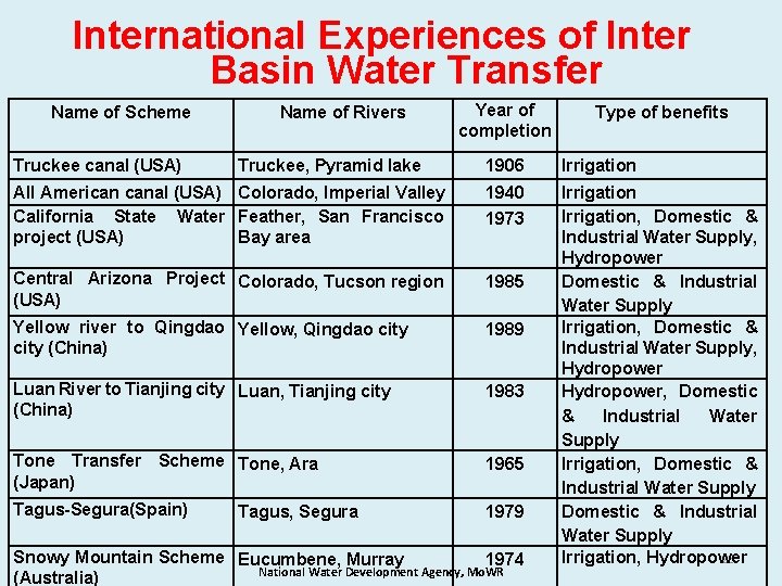 International Experiences of Inter Basin Water Transfer Name of Scheme Truckee canal (USA) Name