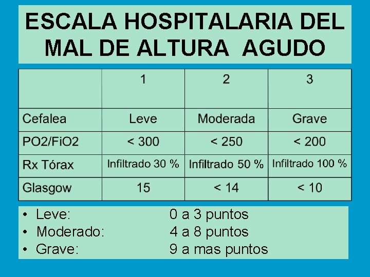 ESCALA HOSPITALARIA DEL MAL DE ALTURA AGUDO • Leve: • Moderado: • Grave: 0