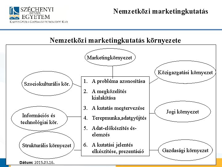 Nemzetközi marketingkutatás környezete Marketingkörnyezet Közigazgatási környezet Szociokulturális kör. 1. A probléma azonosítása 2. A