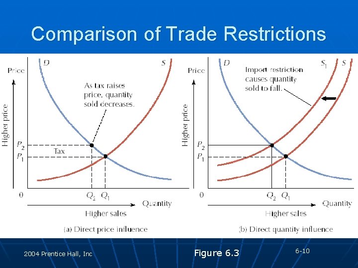 Comparison of Trade Restrictions 2004 Prentice Hall, Inc Figure 6. 3 6 -10 