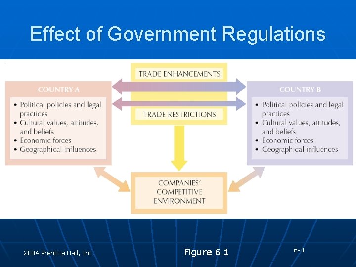 Effect of Government Regulations 2004 Prentice Hall, Inc Figure 6. 1 6 -3 
