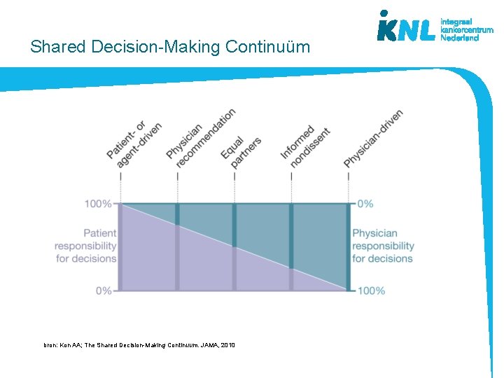 Shared Decision-Making Continuüm bron: Kon AA; The Shared Decision-Making Continuum. JAMA, 2010 