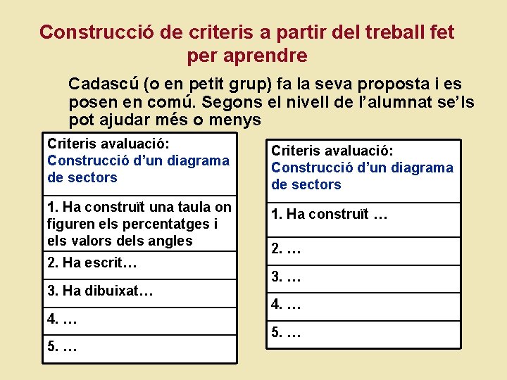 Construcció de criteris a partir del treball fet per aprendre Cadascú (o en petit