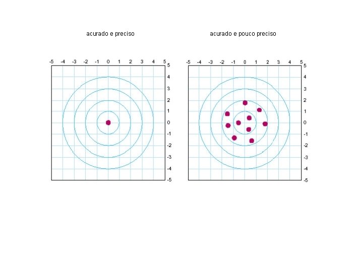 acurado e preciso acurado e pouco preciso 