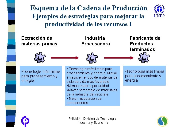 Esquema de la Cadena de Producción Ejemplos de estrategias para mejorar la productividad de