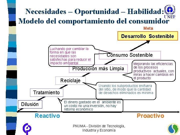 Necesidades – Oportunidad – Habilidad: Modelo del comportamiento del consumidor Meta Desarrollo Sostenible Luchando