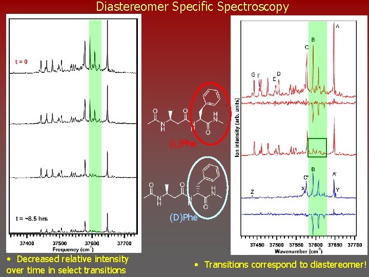 Diastereomer Specific Spectroscopy (L)Phe (D)Phe • Decreased relative intensity over time in select transitions