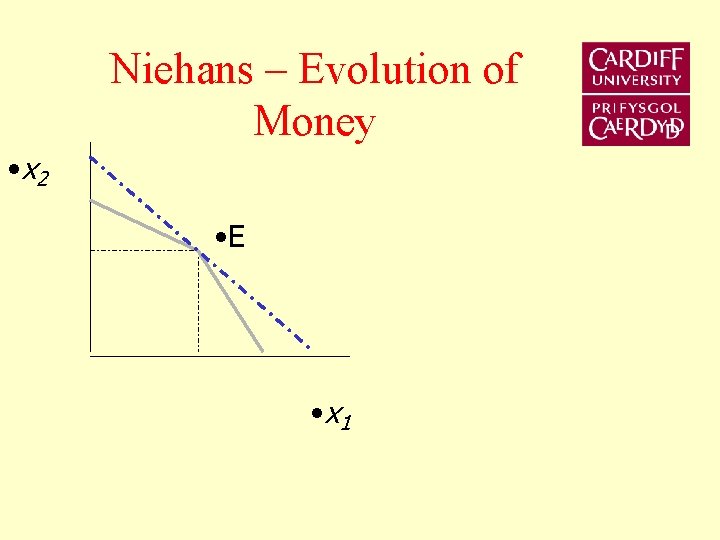Niehans – Evolution of Money • x 2 • E • x 1 