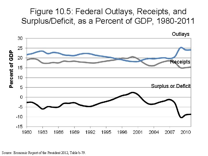 Figure 10. 5: Federal Outlays, Receipts, and Surplus/Deficit, as a Percent of GDP, 1980