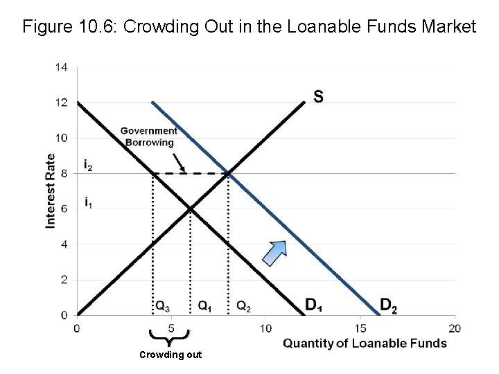 Figure 10. 6: Crowding Out in the Loanable Funds Market Crowding out 