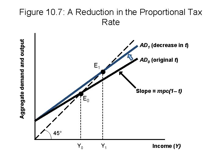 Aggregate demand output Figure 10. 7: A Reduction in the Proportional Tax Rate AD