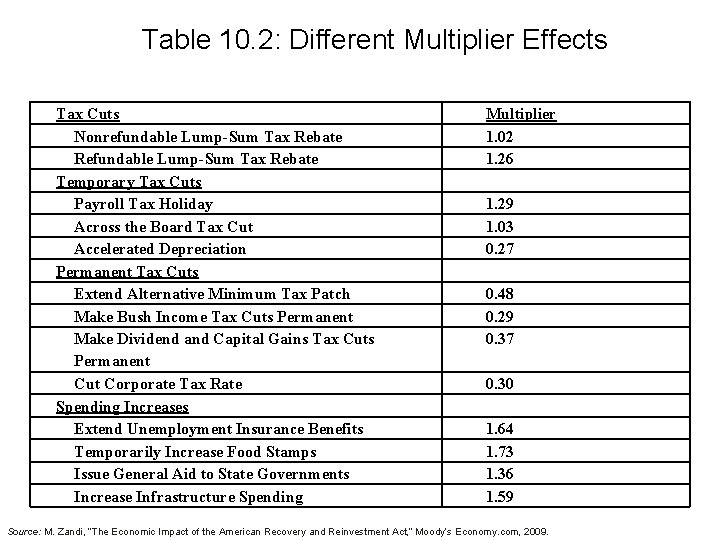 Table 10. 2: Different Multiplier Effects Tax Cuts Nonrefundable Lump-Sum Tax Rebate Refundable Lump-Sum