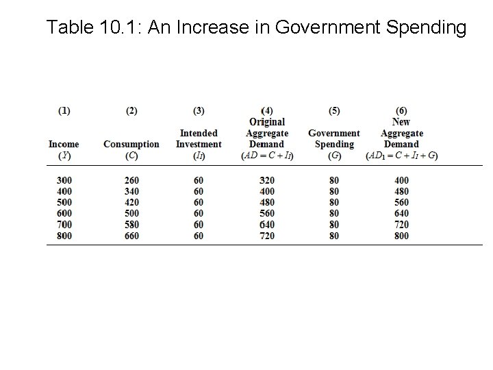 Table 10. 1: An Increase in Government Spending 