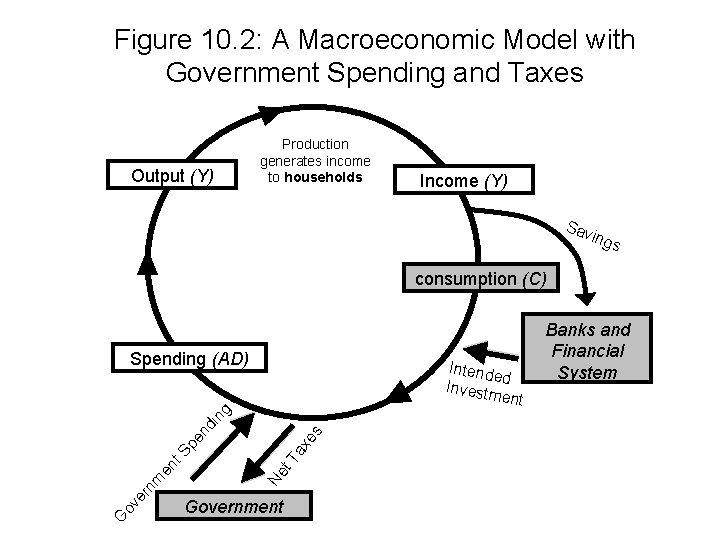 Figure 10. 2: A Macroeconomic Model with Government Spending and Taxes Output (Y) Production