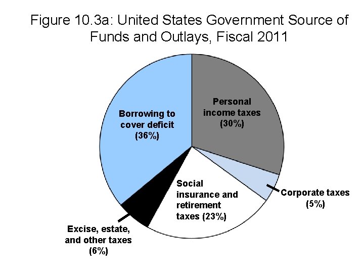 Figure 10. 3 a: United States Government Source of Funds and Outlays, Fiscal 2011