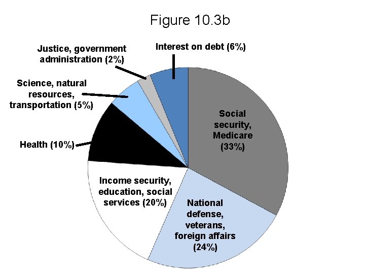 Figure 10. 3 b Justice, government administration (2%) Interest on debt (6%) Science, natural