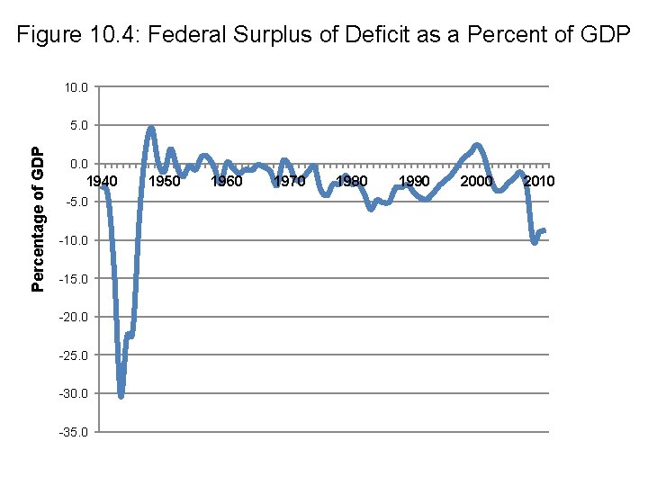 Figure 10. 4: Federal Surplus of Deficit as a Percent of GDP 10. 0