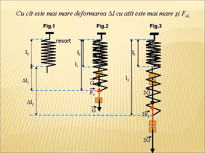 Cu cît este mai mare deformarea Δl cu atît este mai mare şi Fel.