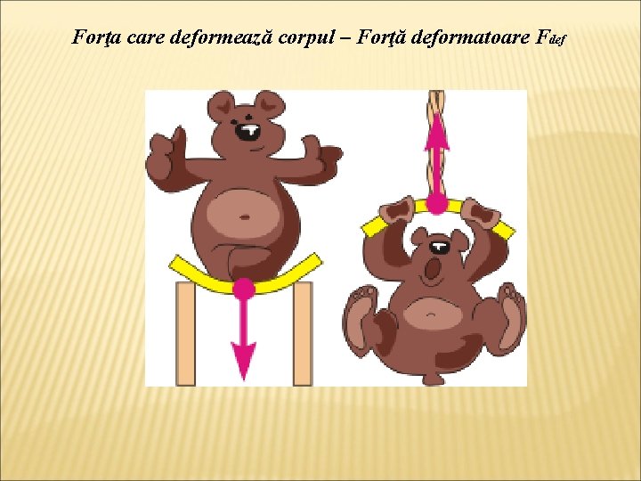 Forţa care deformează corpul – Forţă deformatoare Fdef 