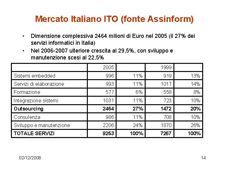 Mercato Italiano ITO (fonte Assinform) • • Dimensione complessiva 2464 milioni di Euro nel