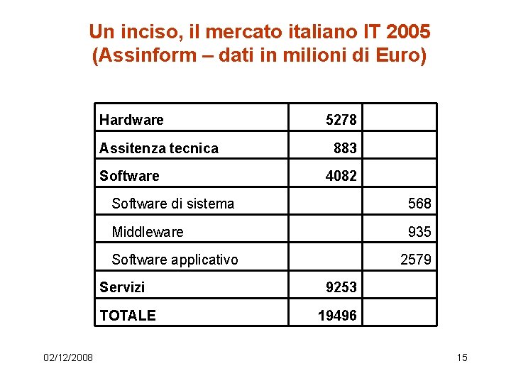 Un inciso, il mercato italiano IT 2005 (Assinform – dati in milioni di Euro)