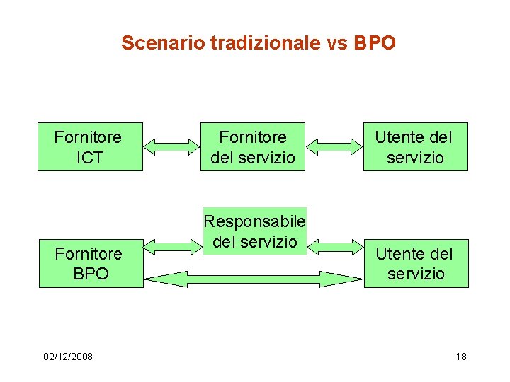 Scenario tradizionale vs BPO Fornitore ICT Fornitore BPO 02/12/2008 Fornitore del servizio Responsabile del