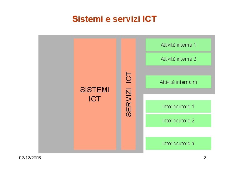 Sistemi e servizi ICT Attività interna 1 SISTEMI ICT SERVIZI ICT Attività interna 2