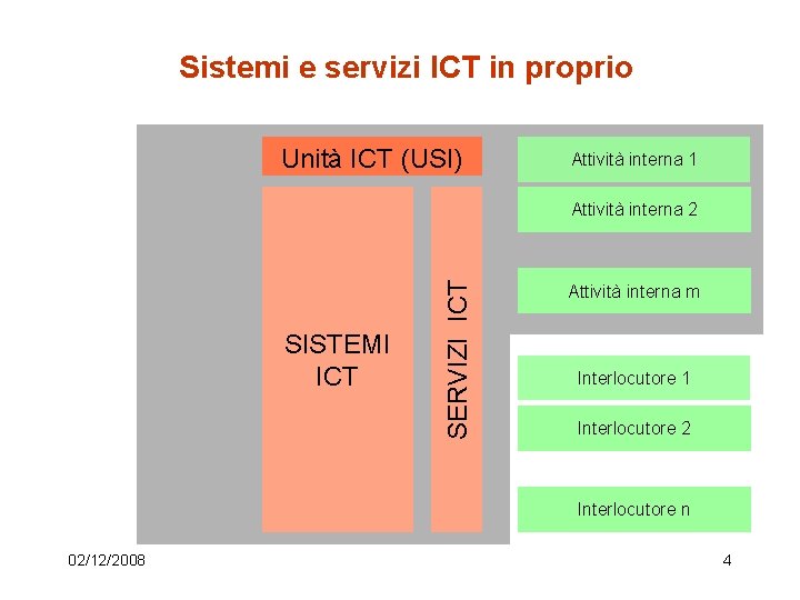 Sistemi e servizi ICT in proprio Unità ICT (USI) Attività interna 1 SISTEMI ICT