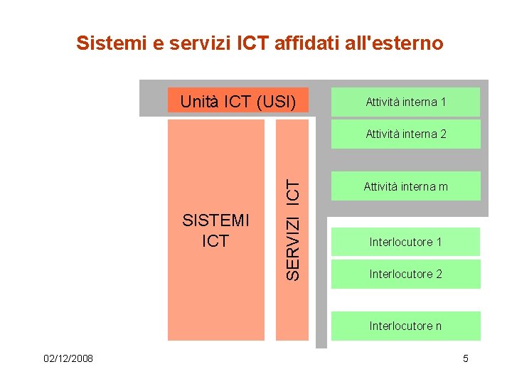 Sistemi e servizi ICT affidati all'esterno Unità ICT (USI) Attività interna 1 SISTEMI ICT