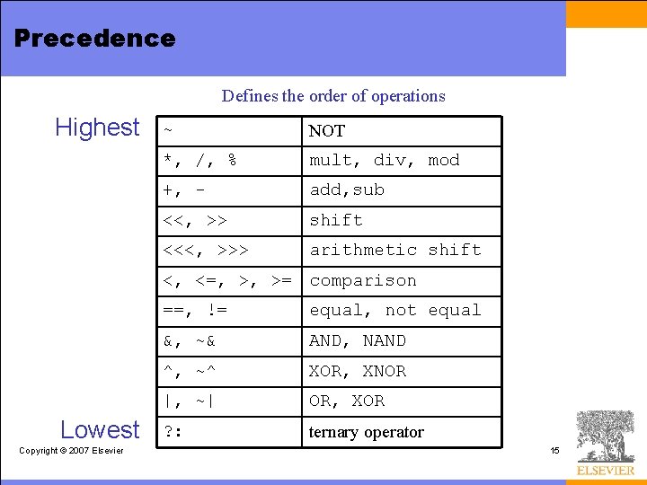 Precedence Defines the order of operations Highest ~ NOT *, /, % mult, div,