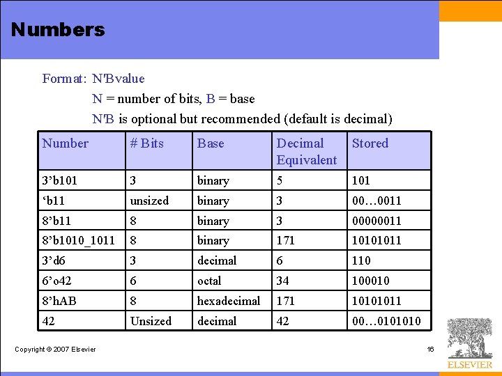 Numbers Format: N'Bvalue N = number of bits, B = base N'B is optional