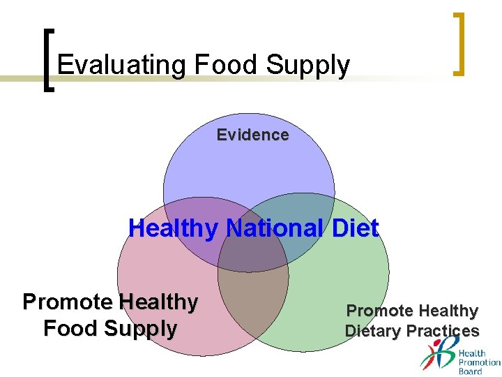 Evaluating Food Supply Evidence Healthy National Diet Promote Healthy Food Supply Promote Healthy Dietary Evaluating Food Supply Evidence Healthy National Diet Promote Healthy Food Supply Promote Healthy Dietary