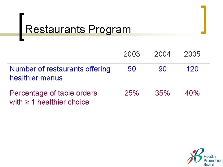 Restaurants Program Number of restaurants offering healthier menus Percentage of table orders with ≥ Restaurants Program Number of restaurants offering healthier menus Percentage of table orders with ≥